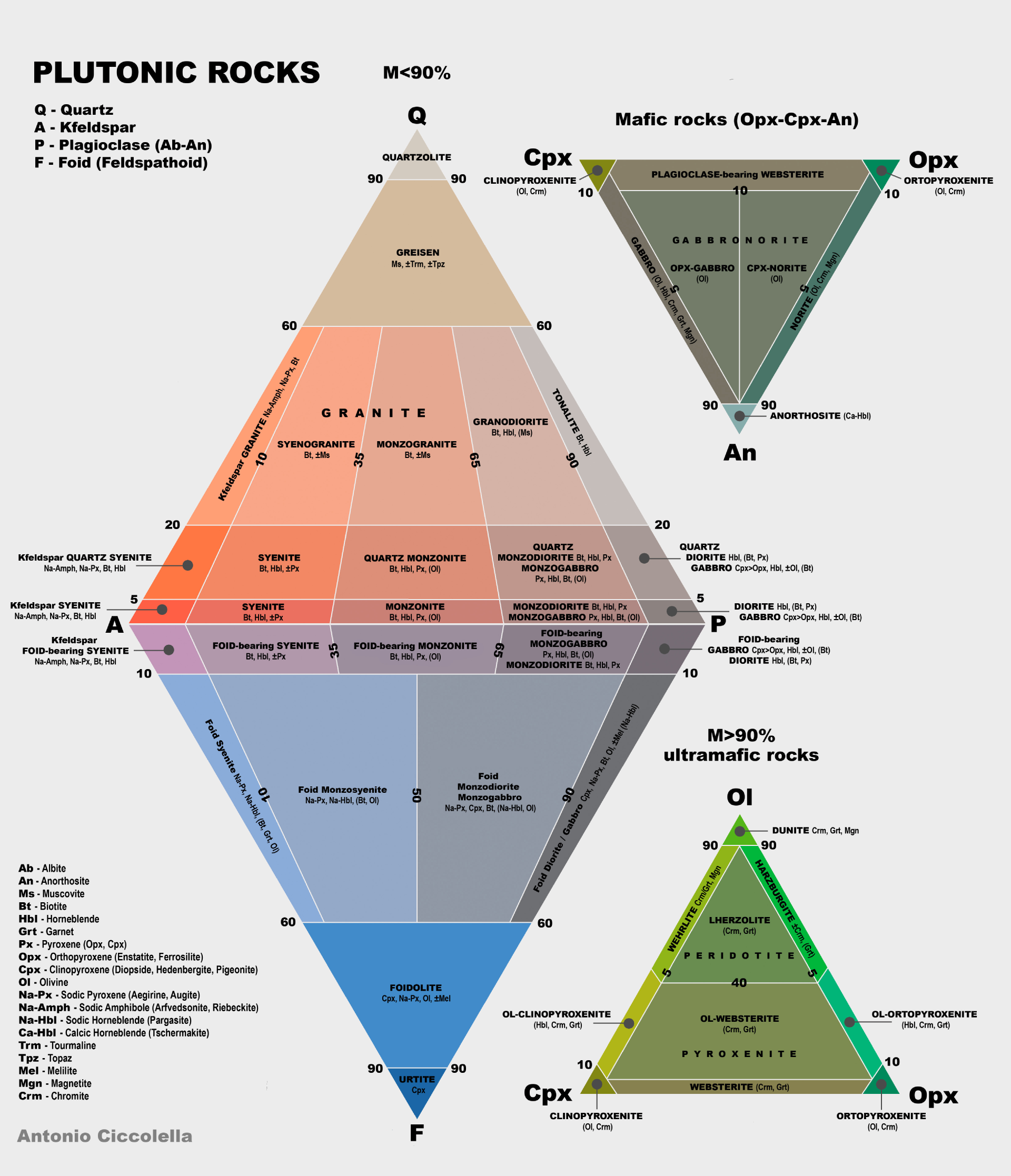 Mt Vision Granite: Chemical Composition