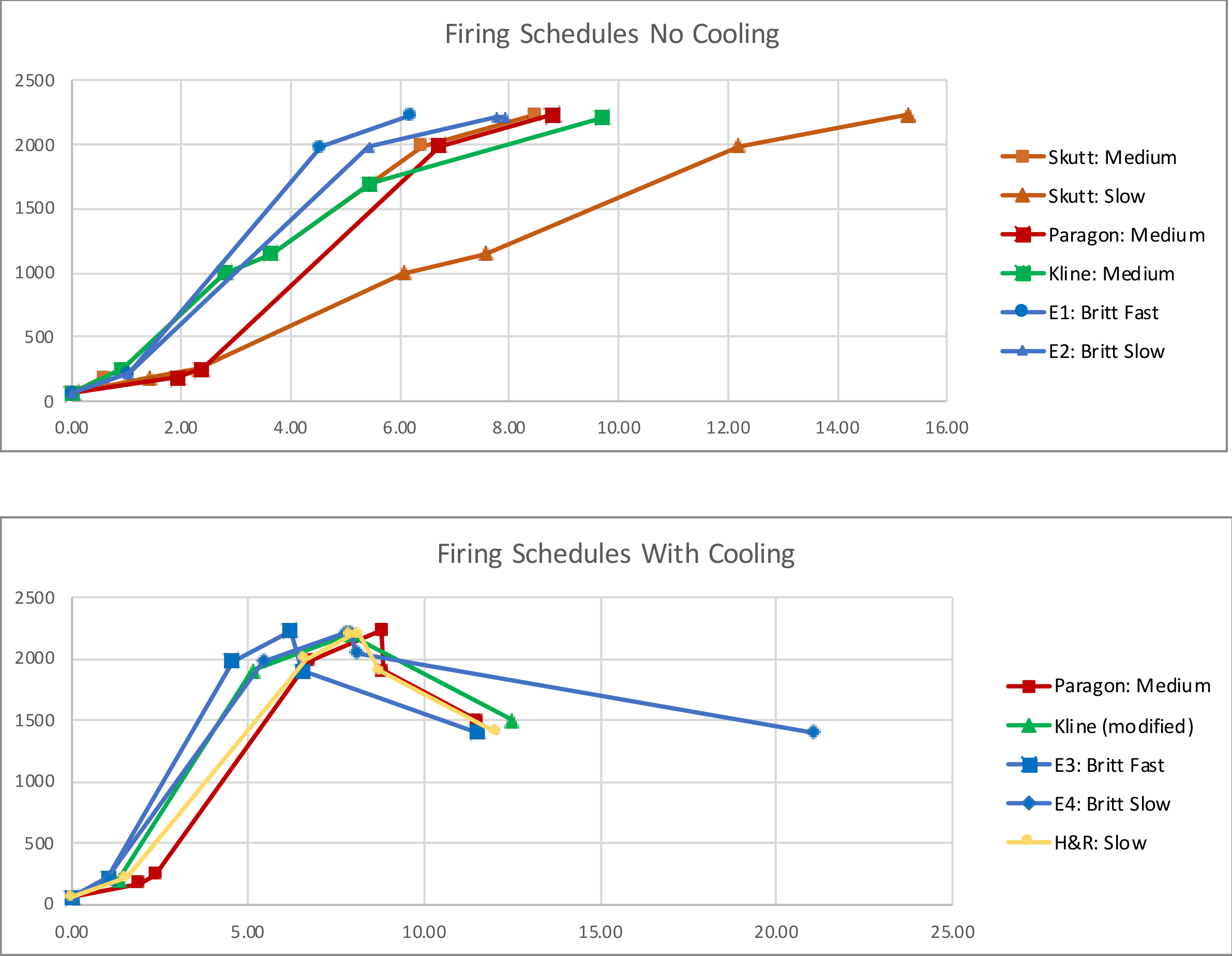 Cone 6 Firing Schedules Plotted Together