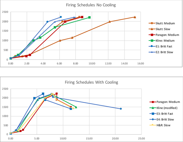 Cone 6 Firing Schedules Plotted Together